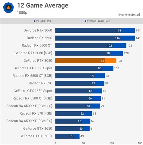 Is RTX 3050 4GB better than PS4?