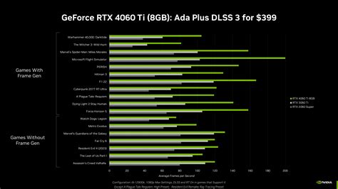 Is RTX 4060 8gb better than 3060 12GB?