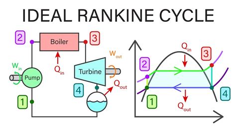 Is Rankine cycle ideal?