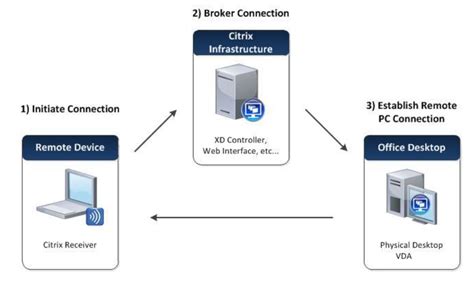 Is Remote Desktop the same as Citrix?