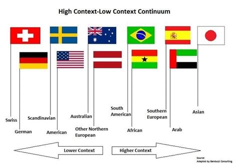 Is Romania high or low context?