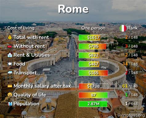 Is Rome cheap or expensive to live?