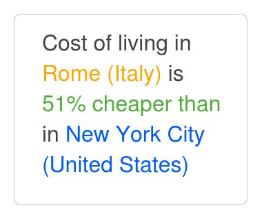 Is Rome cheaper than NYC?