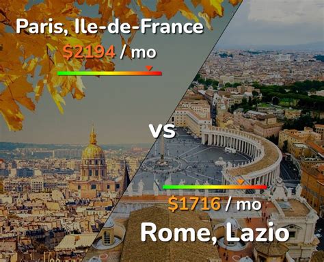 Is Rome less expensive than Paris?