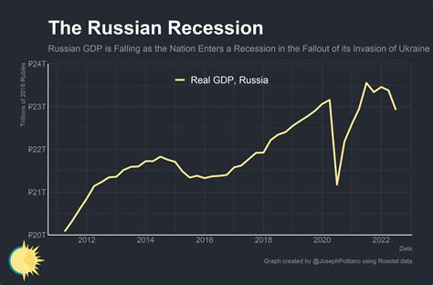 Is Russia's economy in recession?