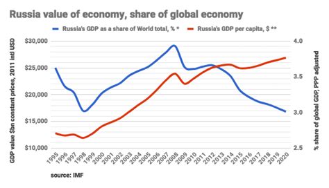 Is Russia's economy suffering?
