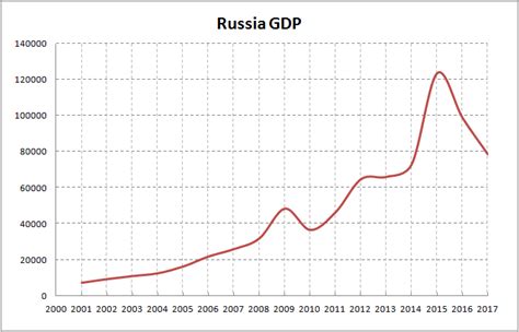 Is Russia GDP increasing or decreasing?