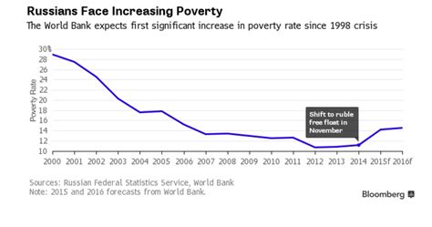 Is Russia a poverty rate?