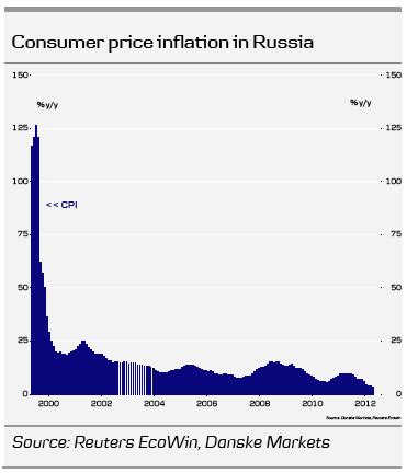 Is Russia experiencing inflation?