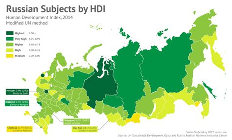 Is Russia well developed?