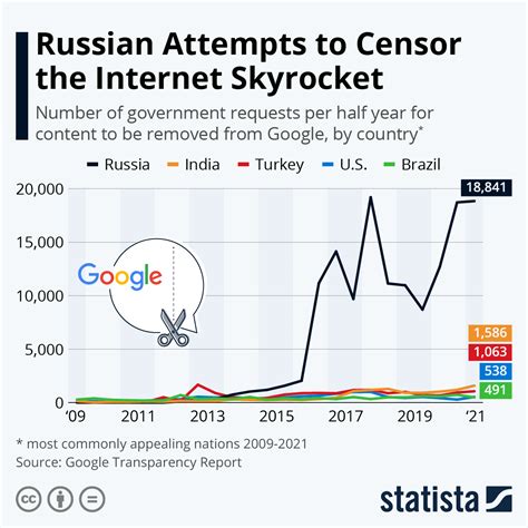 Is Russian Internet censored?