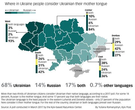 Is Russian spoken in Ukraine?