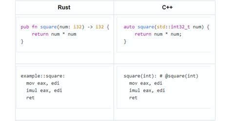 Is Rust faster than C++?