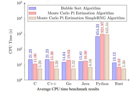 Is Rust just as fast as C++?