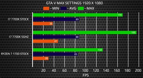 Is Ryzen 7 good for GTA 5?