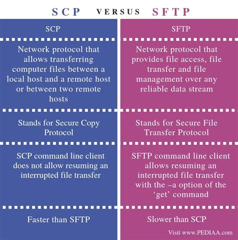 Is SFTP faster than rsync?