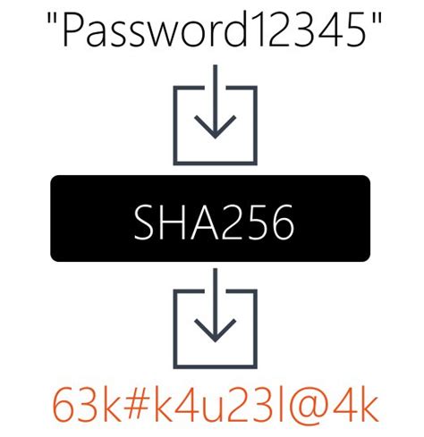 Is SHA256 good for passwords?