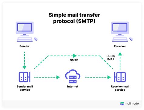 Is SMS a secure protocol?