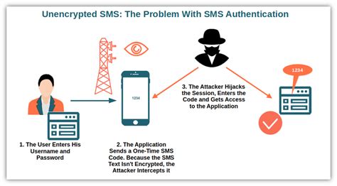 Is SMS unsecure and unencrypted?