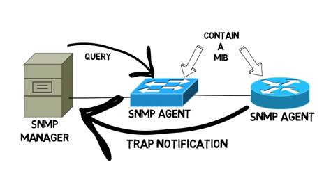 Is SNMP the same as syslog?