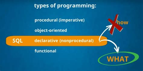 Is SQL a declarative language?