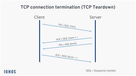 Is SSL TCP or UDP?