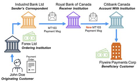 Is SWIFT a bank or wire transfer?