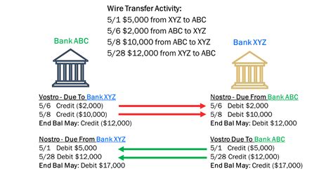 Is SWIFT number same as wire transfer?