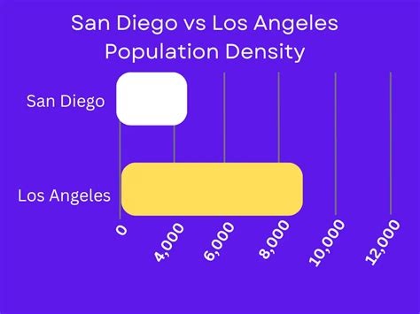 Is San Diego bigger than Los Angeles?
