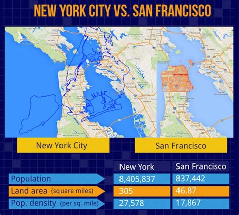Is San Francisco or Miami bigger?