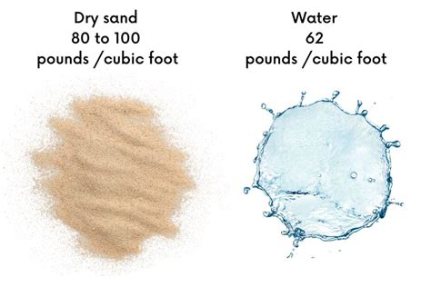 Is Sand heavier than water?