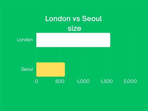 Is Seoul or London bigger?