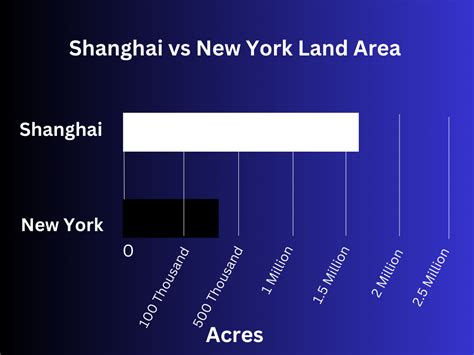 Is Shanghai bigger than New York?
