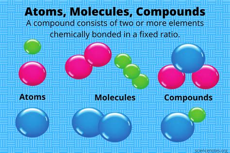 Is Si a compound or element?