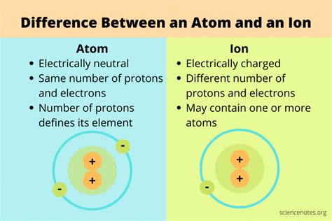 Is Si an atom or ion?