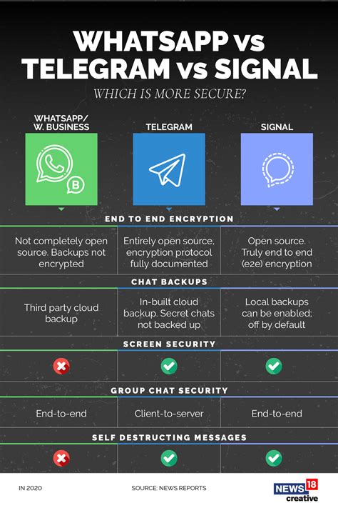 Is Signal more secure than Telegram?