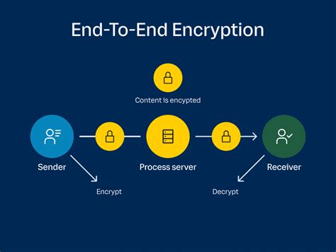 Is Snap end-to-end encrypted?