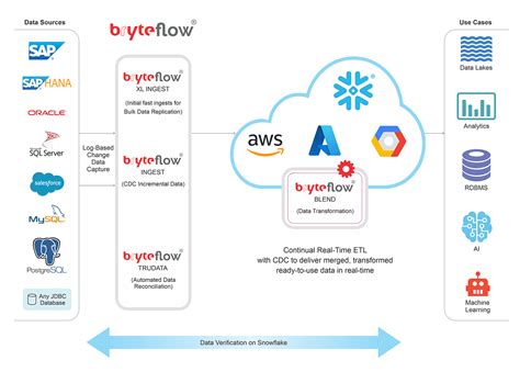 Is Snowflake an ETL tool?