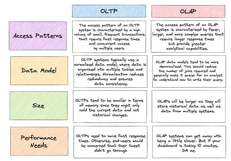 Is Snowflake an OLAP or OLTP?