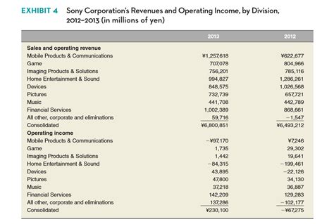 Is Sony in profit or loss?