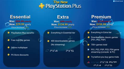Is Sony increasing PS Plus price?