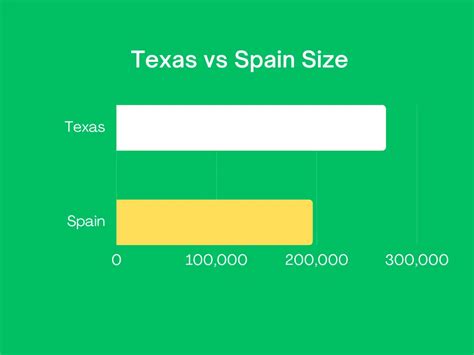 Is Spain or Texas bigger?
