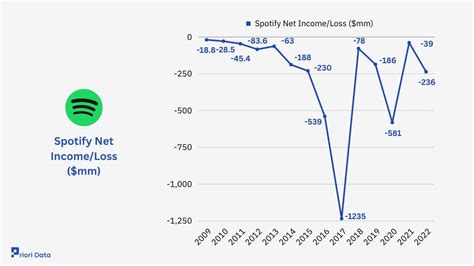 Is Spotify profitable 2024?