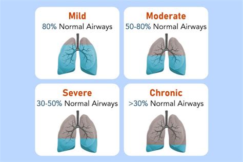 Is Stage 4 COPD the same as end stage COPD?