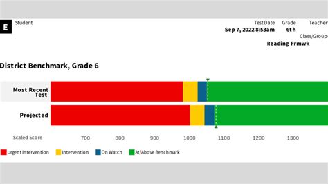 Is Star testing graded?