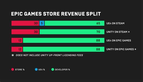 Is Steam bigger than Epic Games?