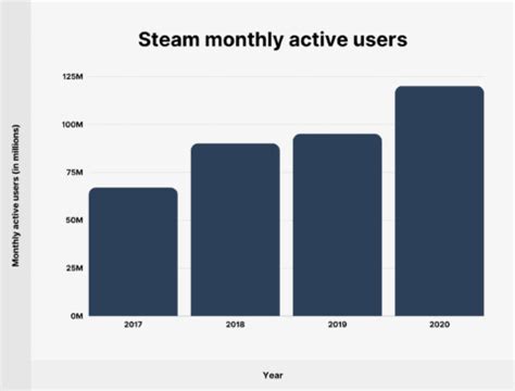Is Steam monthly pay?