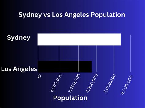 Is Sydney bigger than LA?