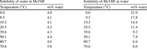 Is THF soluble in water?