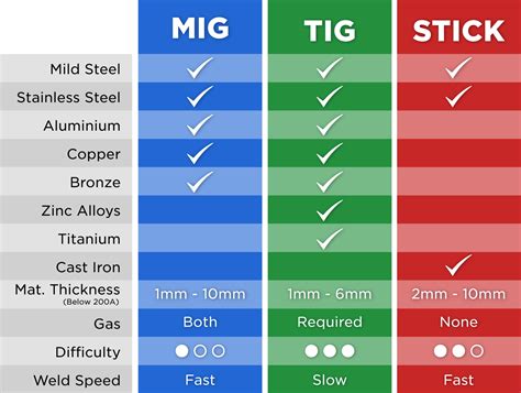 Is TIG stronger than MIG?